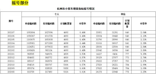 杭州摇号结果 杭州汽车摇号结果公布时间