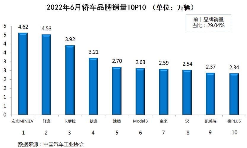 11月汽车销量 2022年11月汽车销量排行榜