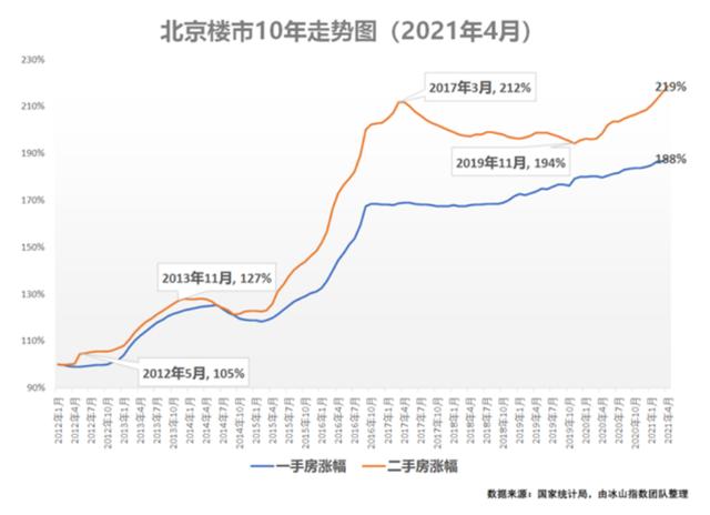 北京房价走势 北京房价走势消息北京房价多少钱一平米北京房价暴跌开始了