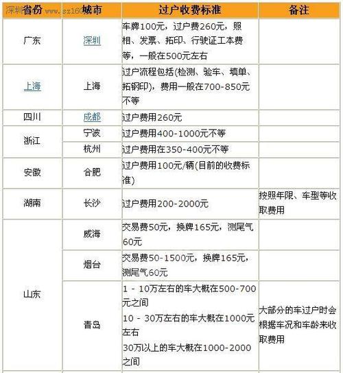 汽车过户多少钱 汽车过户需要多少费用