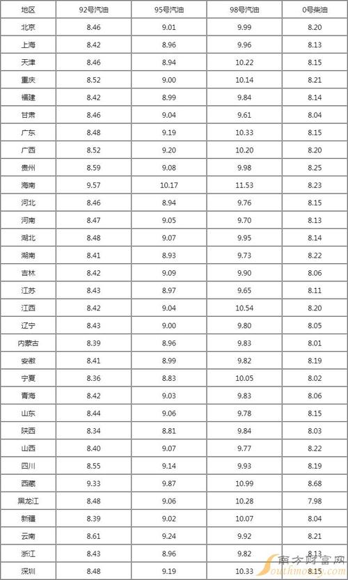 现在汽油价格(现在92油价多少钱一升)