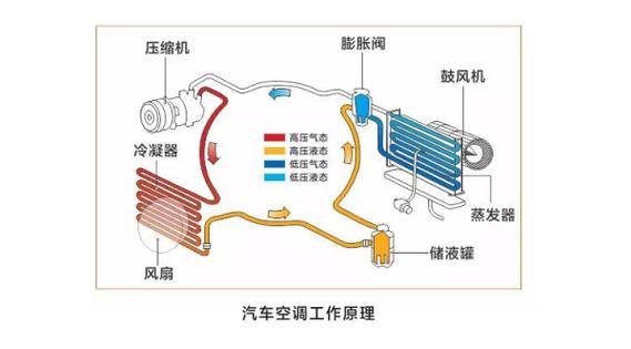 汽车空调系统(汽车空调系统的组成及作用)