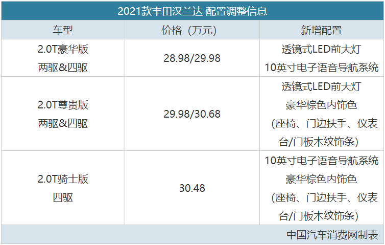 新款汉兰达参数 丰田汉兰达配置参数