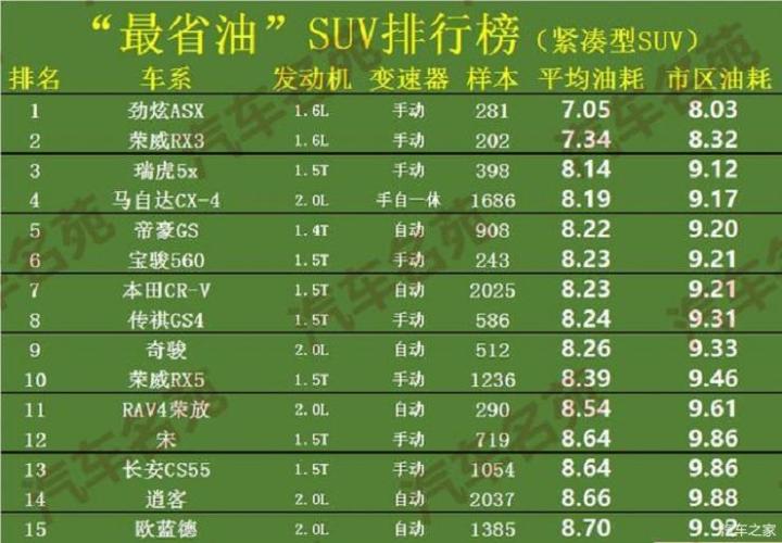 suv油耗排行 十大最省油suv排行榜