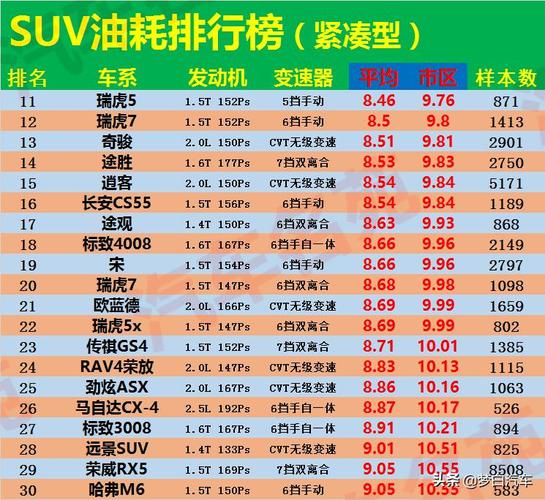 suv油耗排名 2020suv油耗排行榜