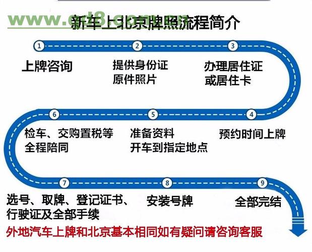 北京新车上牌 北京新车上牌流程(北京新车上牌流程及费用2022)