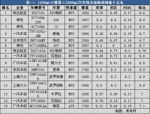 排量油耗照表 汽车排量对照表怎么看