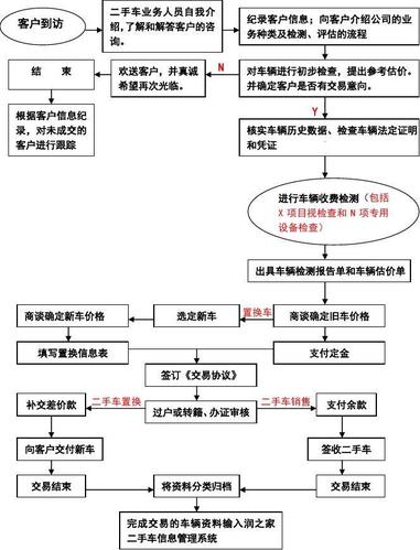 二手车市场买车 去二手市场买车 流程是什么