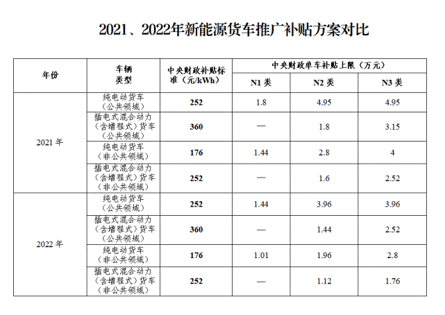 新能源车补贴 2022新能源汽车补贴政策