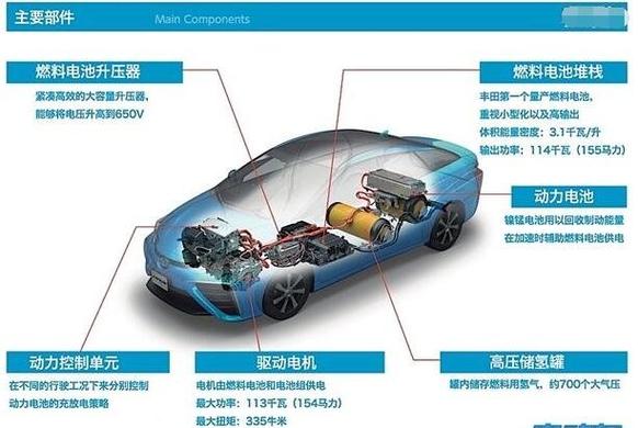 燃料电池汽车 燃料电池汽车有哪些