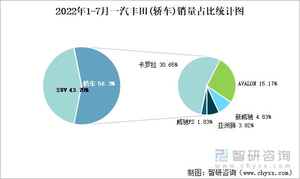 一汽丰田销量 一汽丰田2022年销量