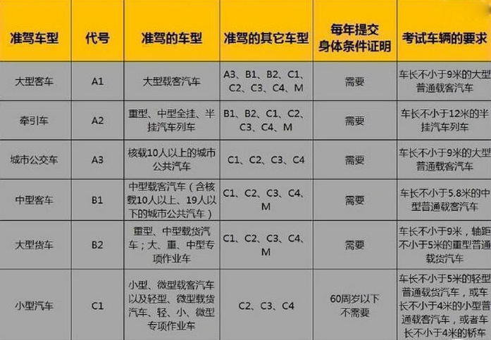 c1能开什么车 C1驾照可以开哪些车