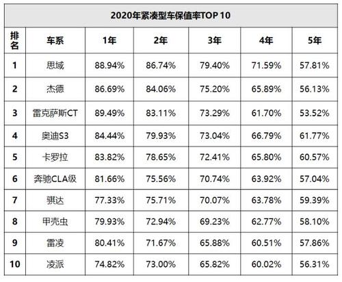 保值车有哪些 哪些汽车保值率比较高