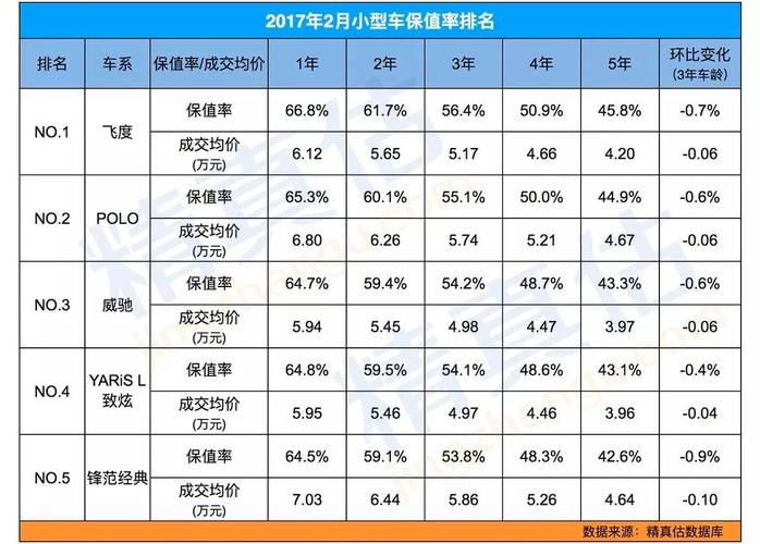 不保值车排名 最不保值的二手车排行