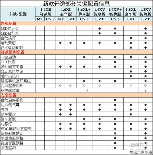 轩逸配置参数 东风日产14代轩逸参数