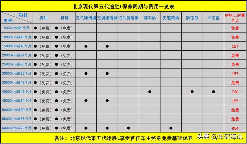 途胜l汽车家 现代途胜汽车的保修期是多少公里