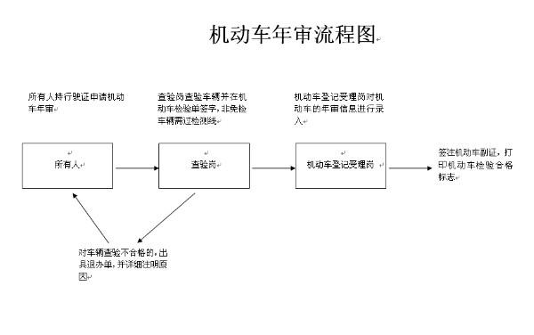 车辆年检流程 车辆年审怎么流程