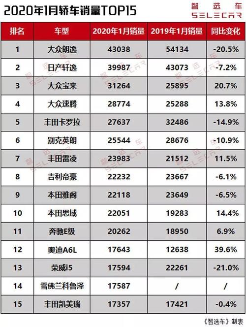 1月汽车销量 2020年1月汽车销量排行榜完整版,同比下滑明显