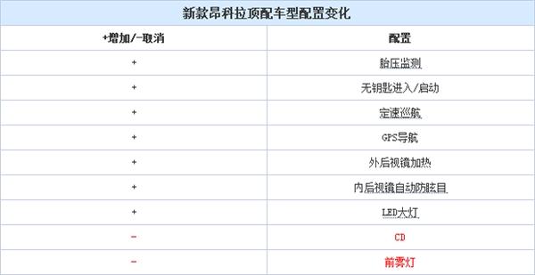 别克昂科拉配置 别克昂科拉参数配置