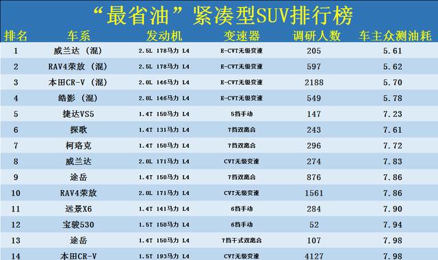 油耗低几款车 油耗最低的车排行榜