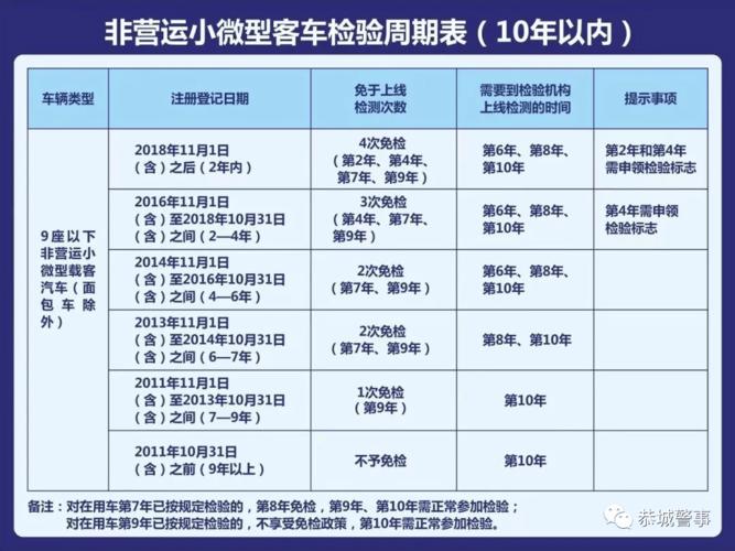 车辆年检时间表 2022车辆年检时间对照表