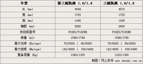 别克凯越配置 别克凯越参数配置