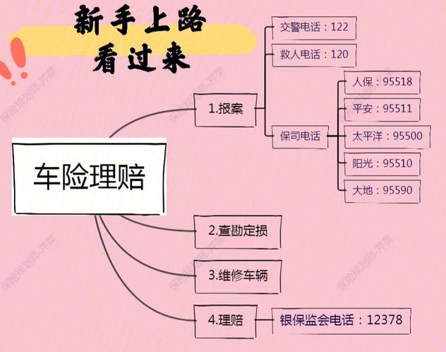 车险理赔流程 车险事故处理流程