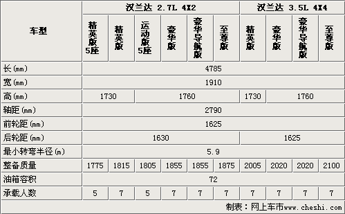 丰田汉兰达配置 丰田汉兰达配置参数