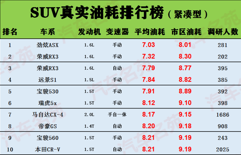 紧凑型车省油排名 紧凑型车油耗排行