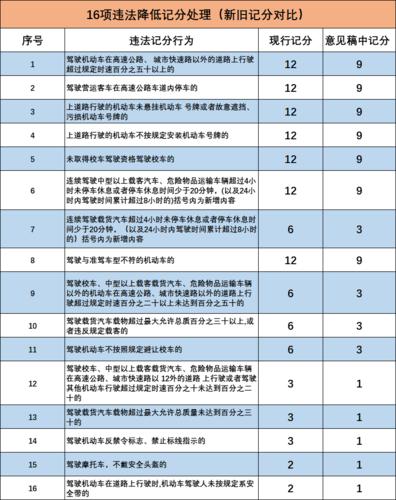 驾驶证扣分新规定 驾驶证扣分新规2021年新规定