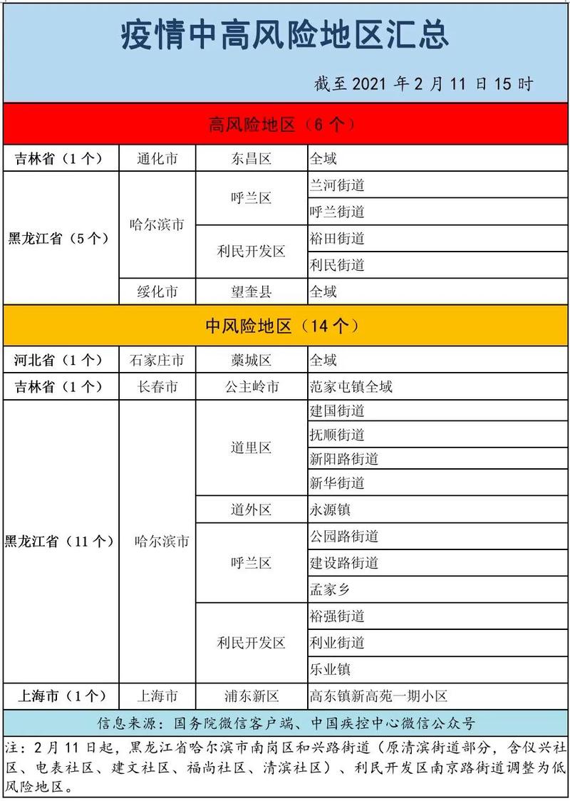 中高风险地区名单 中国中高风险地区最新名单最新2021