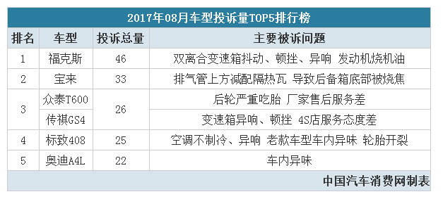 车辆投诉排行榜 车辆投诉排行榜在哪里看