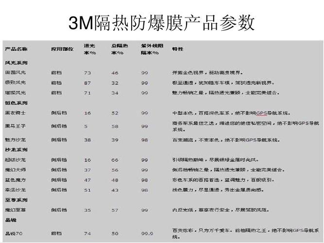 3m车膜价格表 3m贴膜价格多少钱(汽车贴膜10大品牌价格表)