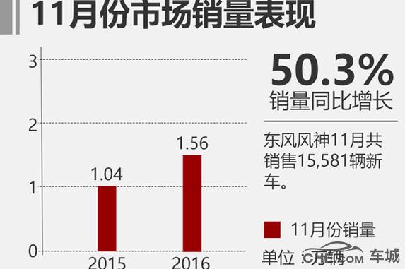 东风风神汽车销量 东风风神在国产排名第几