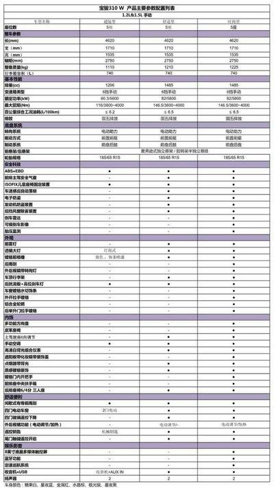 宝骏310w参数 宝骏310w参数配置详情