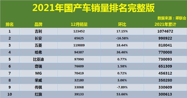 国产轿车销量排行 国产车销量排行榜前十名