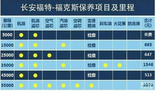 福克斯汽车保养 福特福克斯汽车保养需要做哪些保养