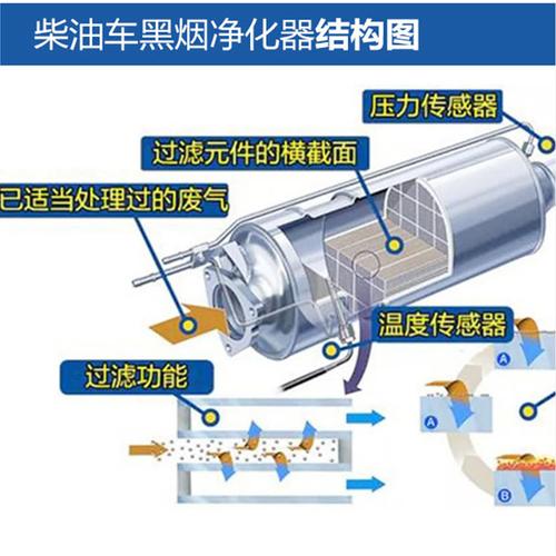 汽车尾气净化器 汽车排放系统净化装置有哪些