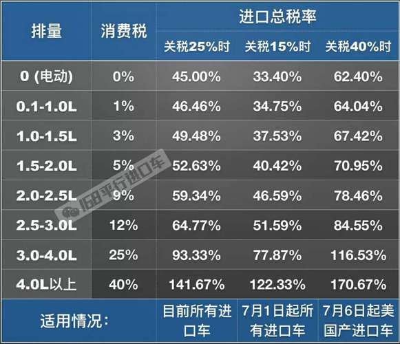 中国进口汽车关税 中国进口车关税多少