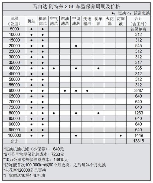 新车多少公里保养 汽车一般多少公里保养一次