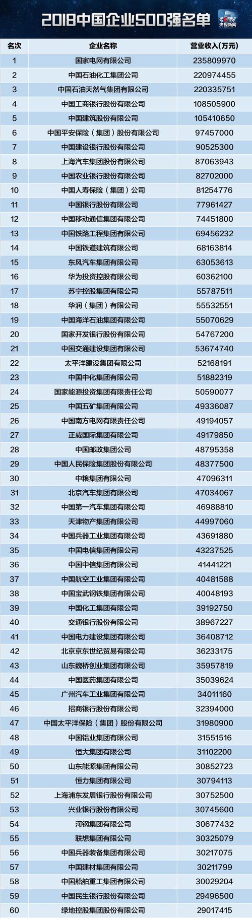 中国企业500强 中国500强企业都有哪些