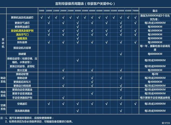 帝豪gl保养手册 帝豪gl保养周期及费用明细