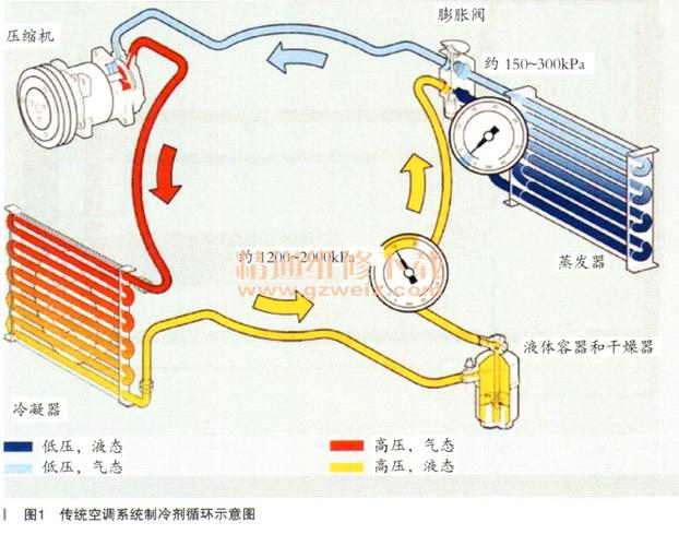 汽车空调工作原理 汽车空调的工作原理是什么