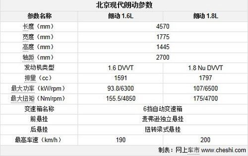 现代朗动参数配置 朗动的参数配置