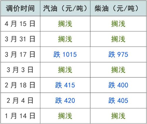 国内油价调整日期 23年油价调整时间表