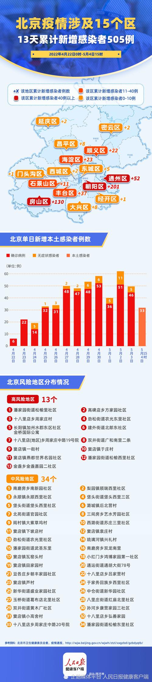 北京中风险地区 北京中高风险地区最新名单最新