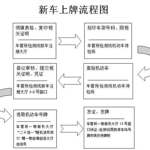 车管所上牌流程 新车去车管所上牌流程