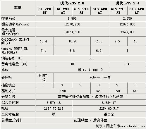 现代ix35参数 北京现代ix35参数配置