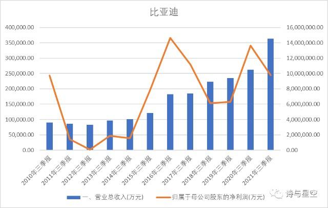 比亚迪汽车三季报 比亚迪三季报解读比亚迪资金消息比亚迪有什么好处