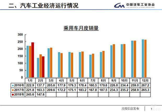 汽车销量好月份 汽车销售淡季是哪几个月